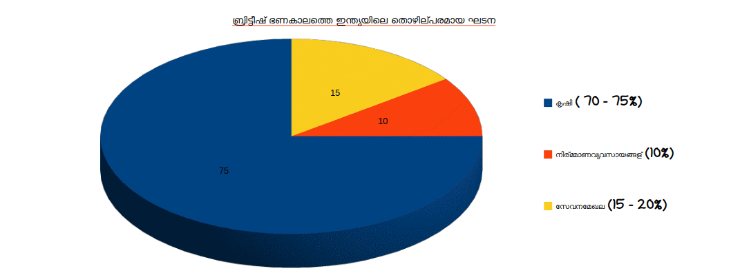 Occupational Structure